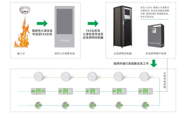 智能疏散指示系統(tǒng)有何設(shè)計(jì)原理與功能特點(diǎn)