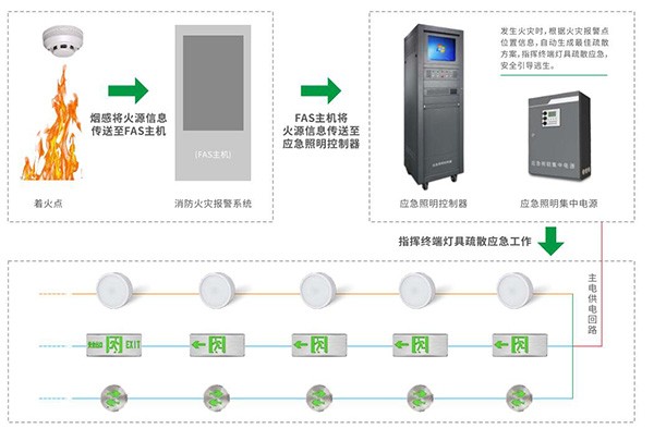 關(guān)于智能疏散照明系統(tǒng)的8大核心功能，你知道嗎？