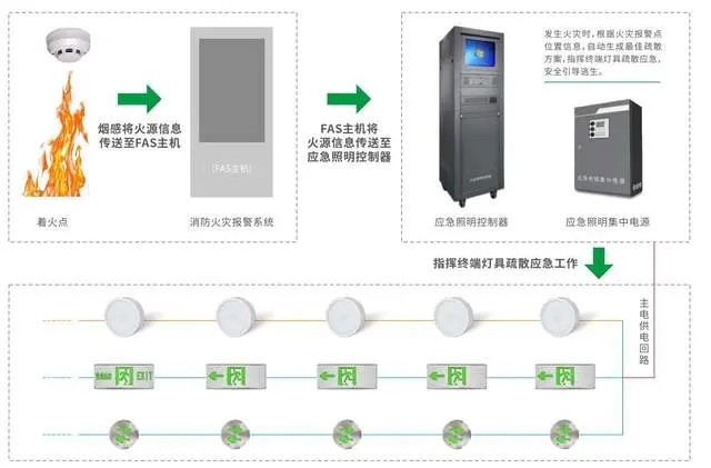 智能疏散照明系統(tǒng)在緊急情況下如何保持運(yùn)行？